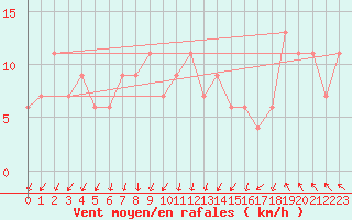 Courbe de la force du vent pour Coleshill
