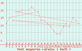 Courbe de la force du vent pour Cap Mele (It)