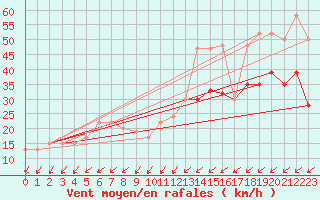 Courbe de la force du vent pour Dunkeswell Aerodrome