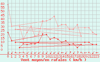 Courbe de la force du vent pour Robiei