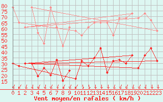 Courbe de la force du vent pour Guetsch