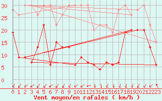 Courbe de la force du vent pour Moleson (Sw)