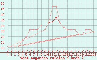 Courbe de la force du vent pour Mona