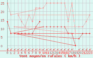 Courbe de la force du vent pour Freudenstadt