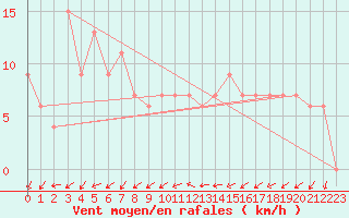 Courbe de la force du vent pour Treviso / Istrana