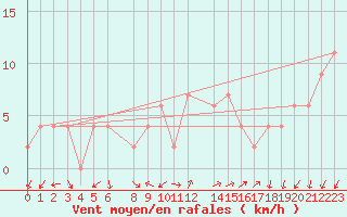 Courbe de la force du vent pour Lerida (Esp)