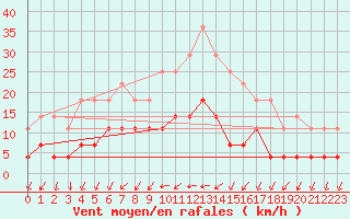 Courbe de la force du vent pour Hultsfred Swedish Air Force Base
