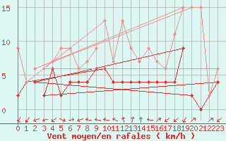Courbe de la force du vent pour Neuchatel (Sw)