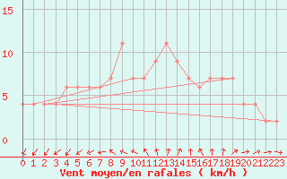 Courbe de la force du vent pour Herstmonceux (UK)