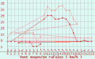 Courbe de la force du vent pour Motril