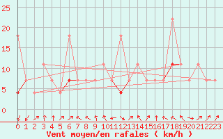 Courbe de la force du vent pour Jan Mayen