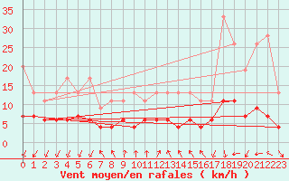 Courbe de la force du vent pour Pully-Lausanne (Sw)