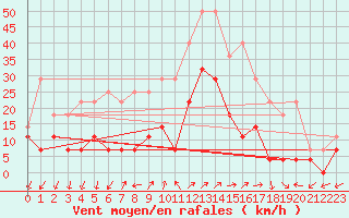 Courbe de la force du vent pour Fagernes