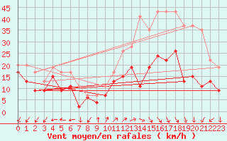 Courbe de la force du vent pour Mumbles