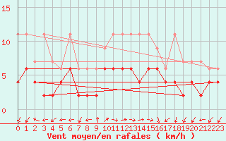 Courbe de la force du vent pour Evolene / Villa