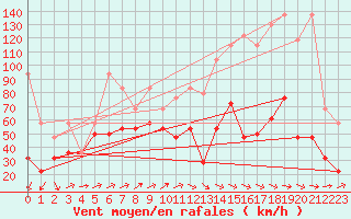 Courbe de la force du vent pour Sonnblick - Autom.