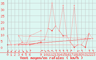 Courbe de la force du vent pour Alanya
