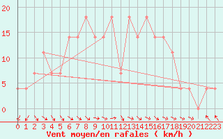 Courbe de la force du vent pour Liberec