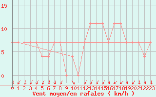 Courbe de la force du vent pour Kauhava