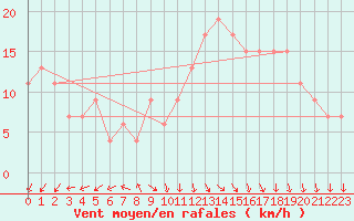 Courbe de la force du vent pour Cardinham