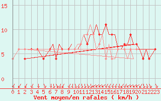 Courbe de la force du vent pour Bournemouth (UK)