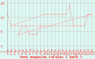 Courbe de la force du vent pour Gurteen