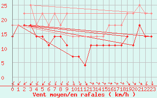 Courbe de la force du vent pour Pernaja Orrengrund