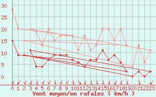 Courbe de la force du vent pour Berne Liebefeld (Sw)