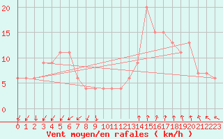 Courbe de la force du vent pour Vigna Di Valle