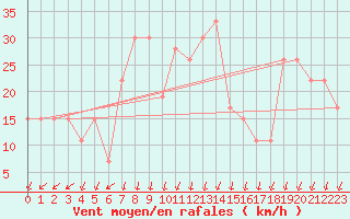 Courbe de la force du vent pour Cap Mele (It)