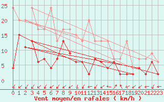 Courbe de la force du vent pour Sattel-Aegeri (Sw)