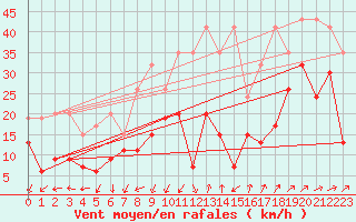 Courbe de la force du vent pour Naluns / Schlivera