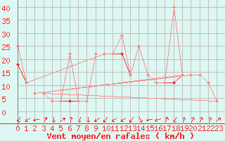 Courbe de la force du vent pour Orkdal Thamshamm