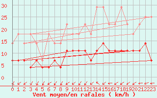 Courbe de la force du vent pour Offenbach Wetterpar