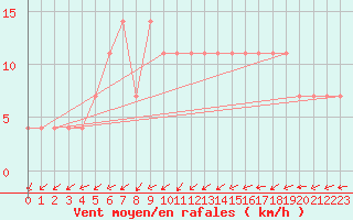 Courbe de la force du vent pour Kajaani Petaisenniska