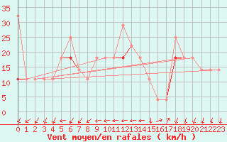 Courbe de la force du vent pour Skrova Fyr