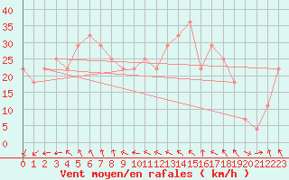 Courbe de la force du vent pour Market