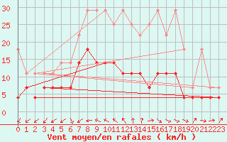 Courbe de la force du vent pour Heino Aws