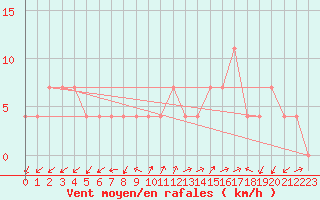 Courbe de la force du vent pour Leoben