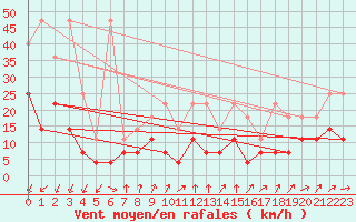 Courbe de la force du vent pour Wittenberg