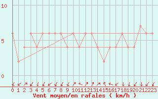 Courbe de la force du vent pour Lerida (Esp)