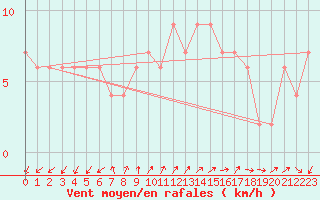 Courbe de la force du vent pour Lerida (Esp)