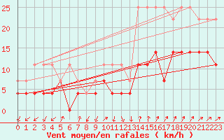 Courbe de la force du vent pour Fister Sigmundstad