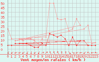 Courbe de la force du vent pour Evolene / Villa