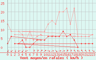 Courbe de la force du vent pour Zurich Town / Ville.