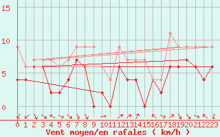 Courbe de la force du vent pour Nyon-Changins (Sw)