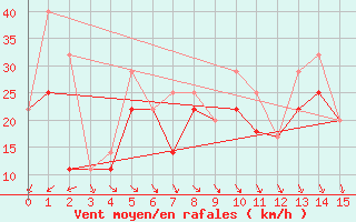 Courbe de la force du vent pour Atlee Agcm, Alta