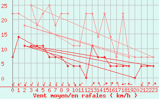 Courbe de la force du vent pour Offenbach Wetterpar