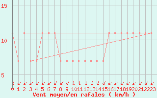 Courbe de la force du vent pour Kopaonik