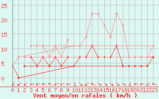 Courbe de la force du vent pour Viana Do Castelo-Chafe